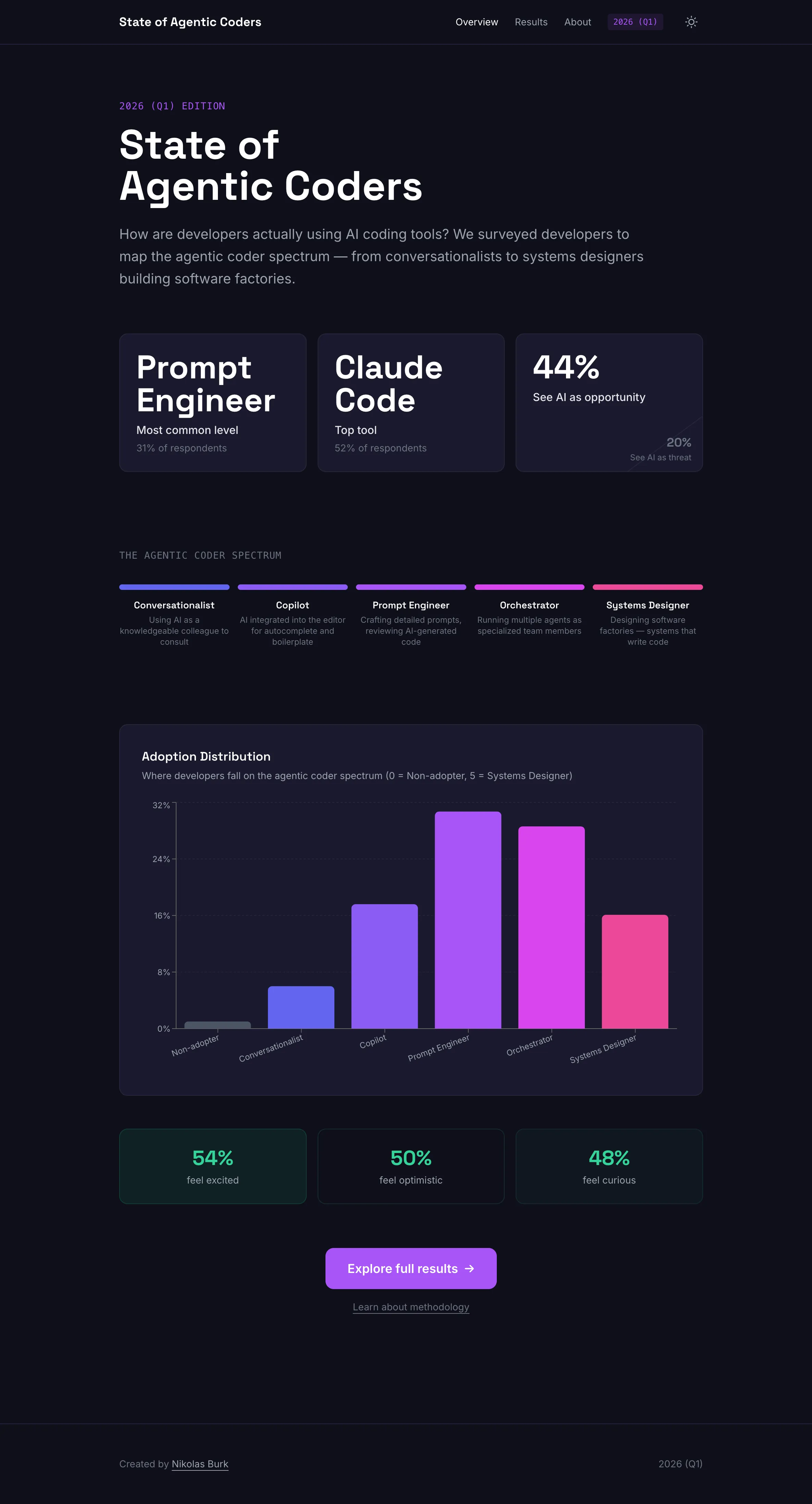 State of Agentic Coders — survey results